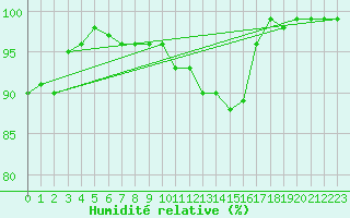 Courbe de l'humidit relative pour Hemavan-Skorvfjallet