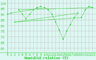 Courbe de l'humidit relative pour Plaffeien-Oberschrot
