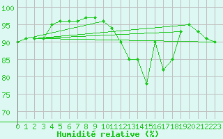 Courbe de l'humidit relative pour Saint-Quentin (02)