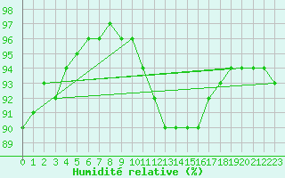 Courbe de l'humidit relative pour Le Havre - Octeville (76)