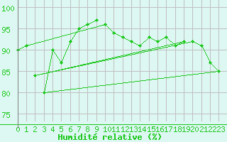 Courbe de l'humidit relative pour Luxeuil (70)