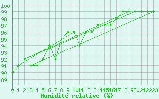 Courbe de l'humidit relative pour Hamra
