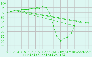 Courbe de l'humidit relative pour Verneuil (78)