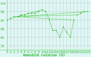 Courbe de l'humidit relative pour Saint-Brevin (44)