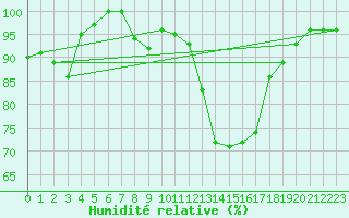 Courbe de l'humidit relative pour Straubing