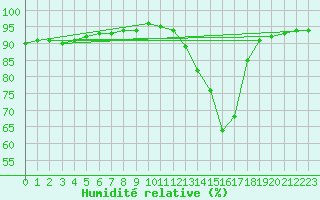 Courbe de l'humidit relative pour Aniane (34)