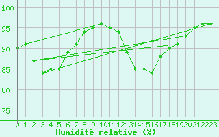 Courbe de l'humidit relative pour Sausseuzemare-en-Caux (76)