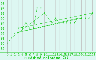 Courbe de l'humidit relative pour Sermange-Erzange (57)