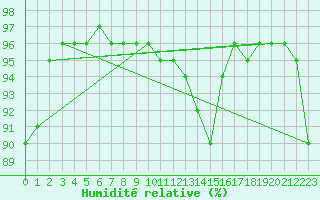 Courbe de l'humidit relative pour Byglandsfjord-Solbakken