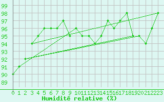 Courbe de l'humidit relative pour Uto