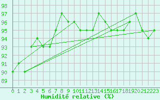 Courbe de l'humidit relative pour Retie (Be)