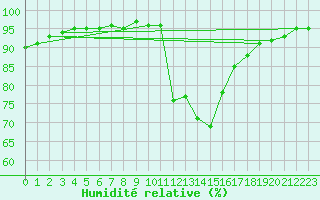 Courbe de l'humidit relative pour Saint-Philbert-sur-Risle (27)