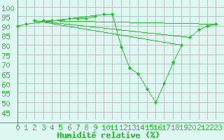 Courbe de l'humidit relative pour Saint-Maximin-la-Sainte-Baume (83)