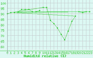 Courbe de l'humidit relative pour Cernay (86)