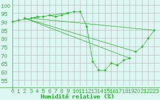 Courbe de l'humidit relative pour Gurande (44)