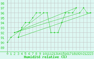 Courbe de l'humidit relative pour Lindenberg