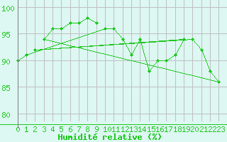 Courbe de l'humidit relative pour Sherkin Island