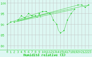 Courbe de l'humidit relative pour Shawbury