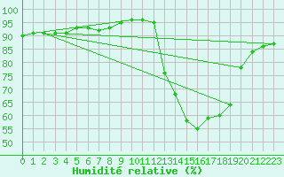 Courbe de l'humidit relative pour Lagarrigue (81)
