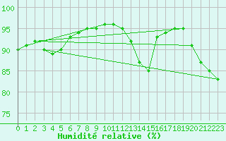 Courbe de l'humidit relative pour Evreux (27)