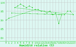 Courbe de l'humidit relative pour Metz-Nancy-Lorraine (57)