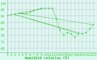 Courbe de l'humidit relative pour Biarritz (64)