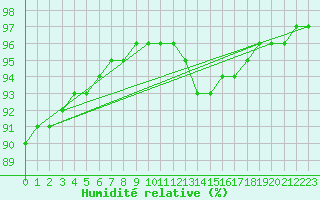 Courbe de l'humidit relative pour Lignerolles (03)