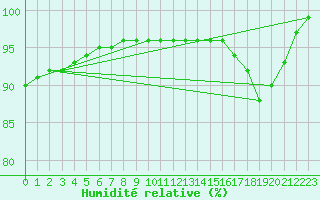 Courbe de l'humidit relative pour Trysil Vegstasjon
