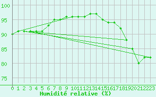 Courbe de l'humidit relative pour Liefrange (Lu)