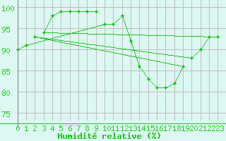 Courbe de l'humidit relative pour Tarifa