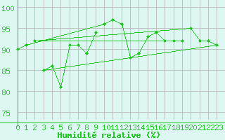 Courbe de l'humidit relative pour Beograd