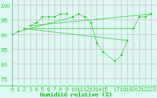 Courbe de l'humidit relative pour Mont-Rigi (Be)