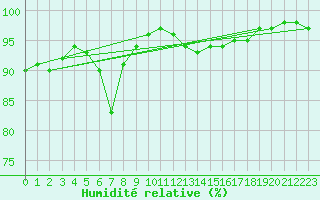 Courbe de l'humidit relative pour Bordeaux (33)