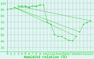 Courbe de l'humidit relative pour Hestrud (59)