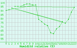 Courbe de l'humidit relative pour Combs-la-Ville (77)