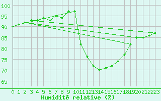 Courbe de l'humidit relative pour Mazinghem (62)