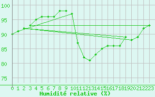 Courbe de l'humidit relative pour Paray-le-Monial - St-Yan (71)