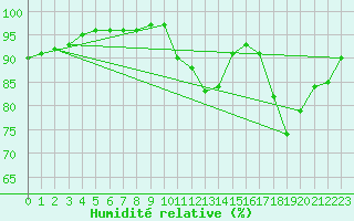 Courbe de l'humidit relative pour Saint-Bonnet-de-Bellac (87)