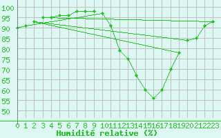 Courbe de l'humidit relative pour Feins (35)