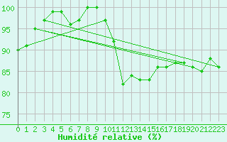 Courbe de l'humidit relative pour Aigle (Sw)