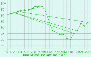 Courbe de l'humidit relative pour Guidel (56)