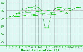 Courbe de l'humidit relative pour Roanne (42)