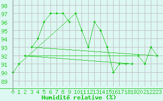 Courbe de l'humidit relative pour Gevelsberg-Oberbroek