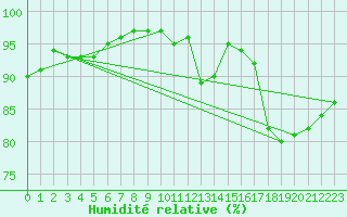 Courbe de l'humidit relative pour Rochefort Saint-Agnant (17)