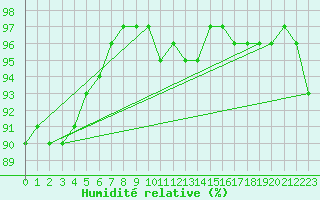 Courbe de l'humidit relative pour Sherkin Island