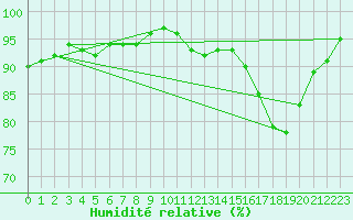 Courbe de l'humidit relative pour Bialystok