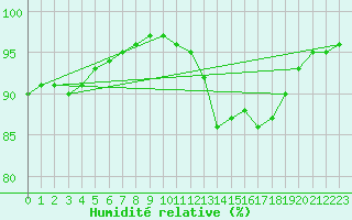 Courbe de l'humidit relative pour Brest (29)