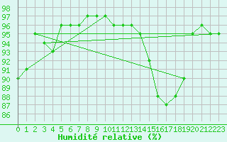 Courbe de l'humidit relative pour Spa - La Sauvenire (Be)