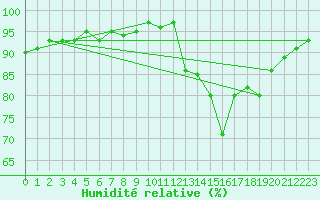 Courbe de l'humidit relative pour Bannay (18)