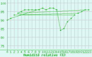 Courbe de l'humidit relative pour Neufchef (57)